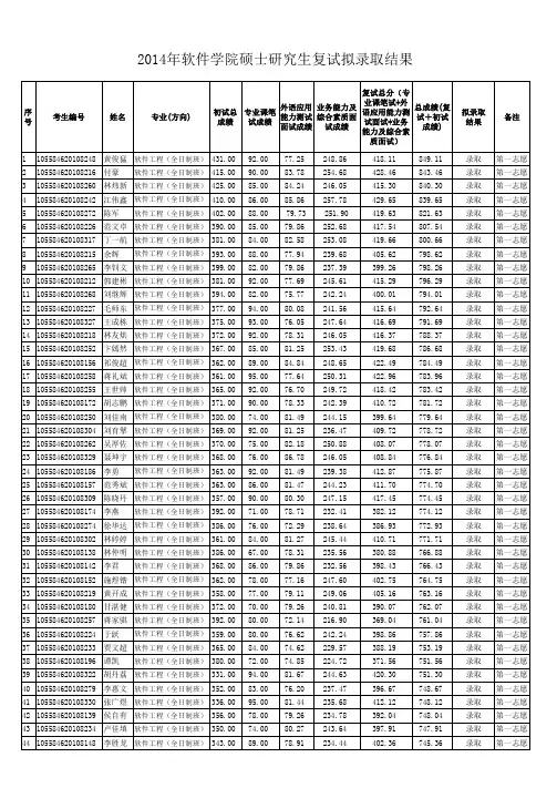 中山大学2014年软件学院硕士研究生复试录取结果(更新)