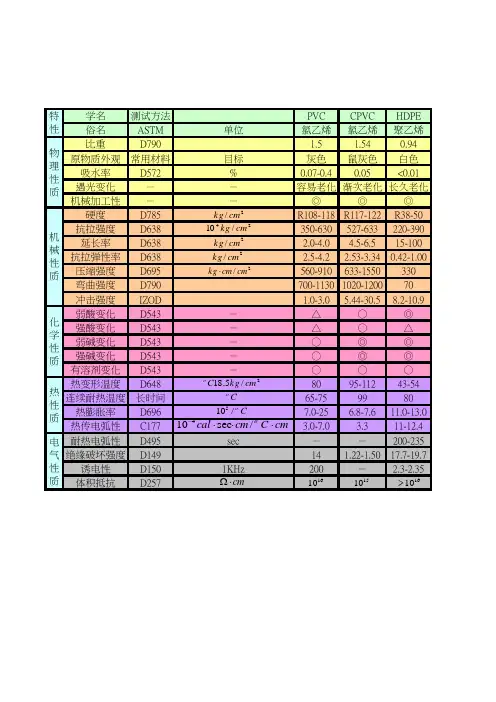 常用工程塑料特性表