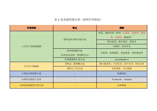 抗真菌药物分类作用机制及发展代数