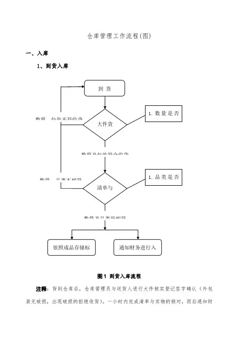 仓库管理工作流程 图 大全