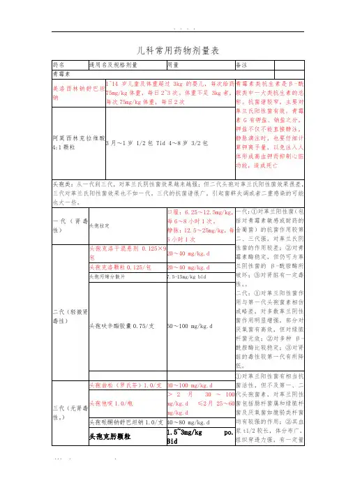 儿科常用药物整理