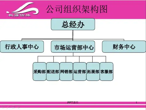 商贸公司组织结构及岗位描述  ppt课件