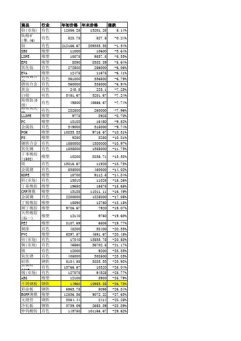 2015年大宗商品价格涨跌榜