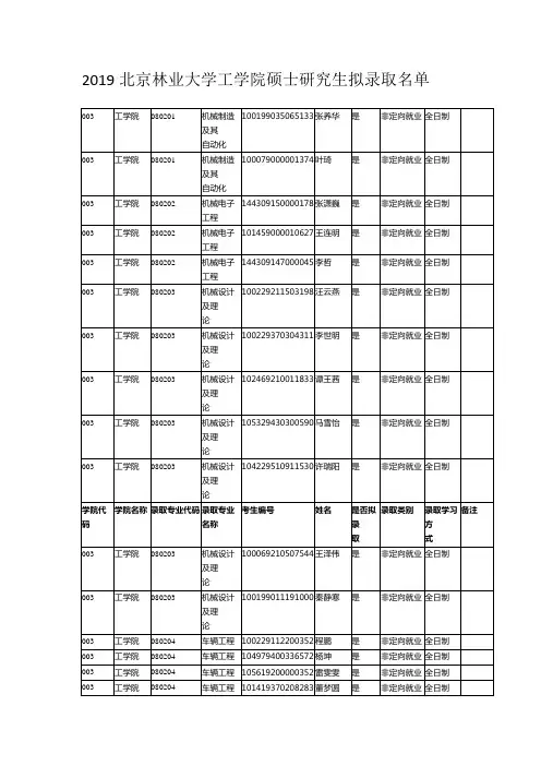 2019北京林业大学工学院硕士研究生拟录取名单