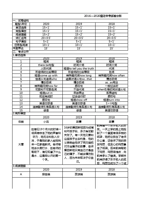 2016-2020年江苏省宿迁市中考英语试卷分析 