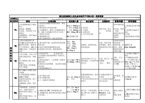 人体维生素矿物质知识点全汇总