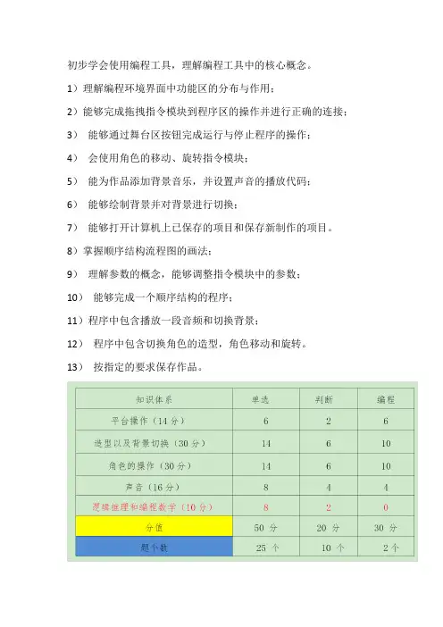 scratch考级1级电子学会编程等级考试一级(知识点概述及题型配比)