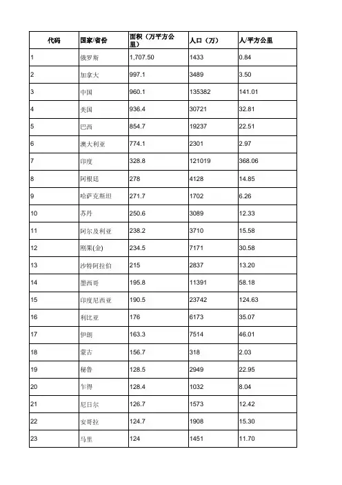 世界各国国土面积与人口排名