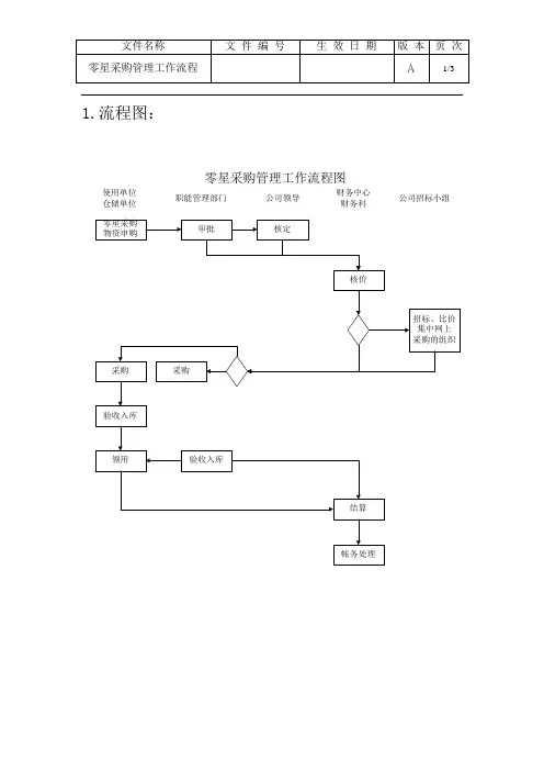 零星采购管理工作流程