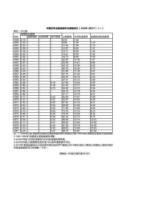 中国交通年鉴2018：中国历年运输线路年末里程统计(1949-2017)(一)