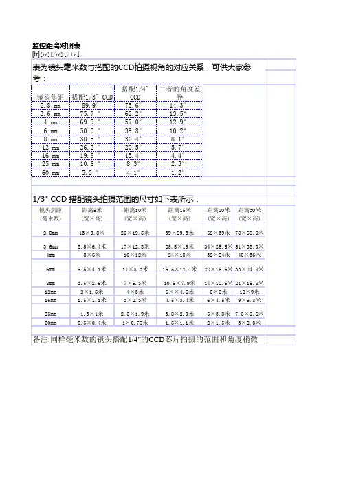 监控距离与镜头对照表