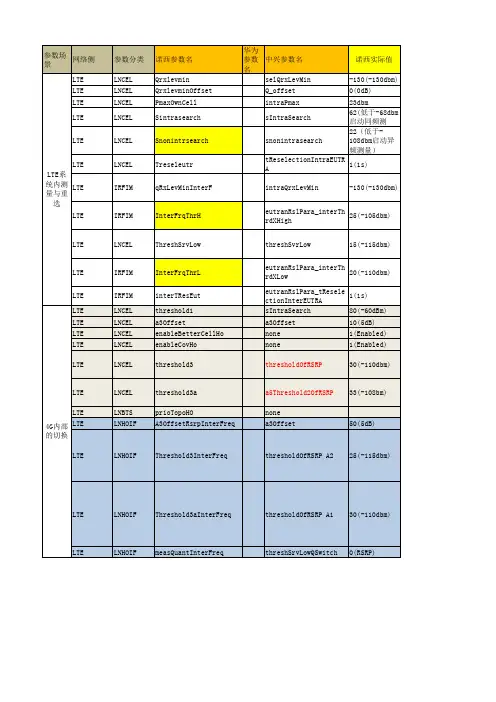 LTE系统内测量、切换、重选参数(中兴)