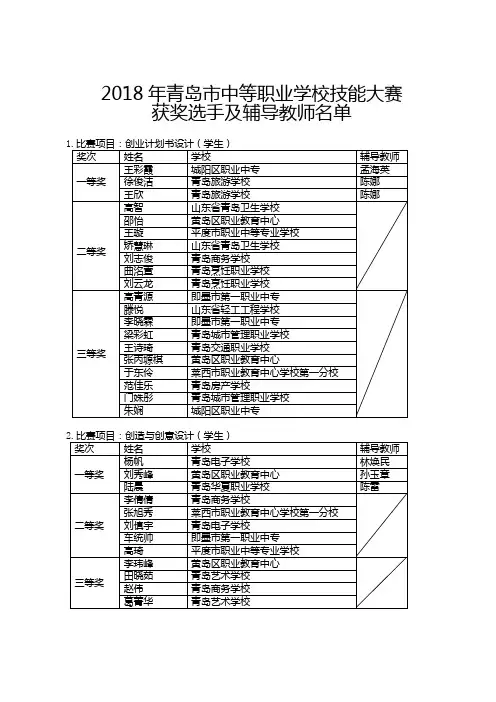 2018年青岛中等职业学校技能大赛