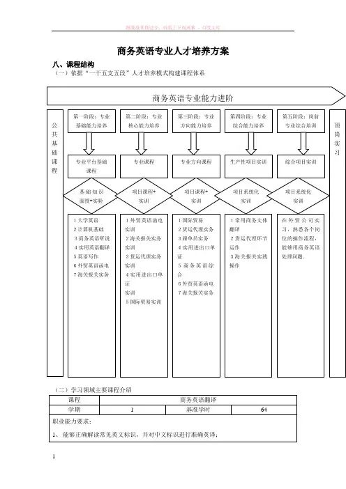 商务英语专业人才培养方案框架及参考