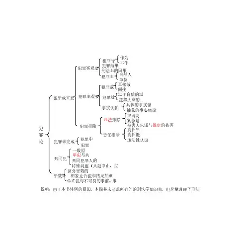 法考刑法思维导图(前命题人团队制作)