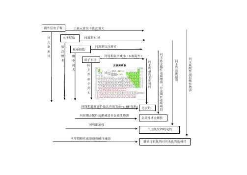 化学元素周期表变化规律