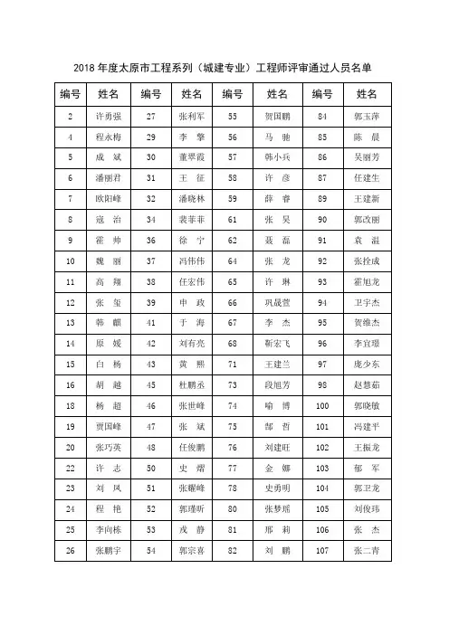 2018年度太原市工程系列城建专业工程师评审通过人员名