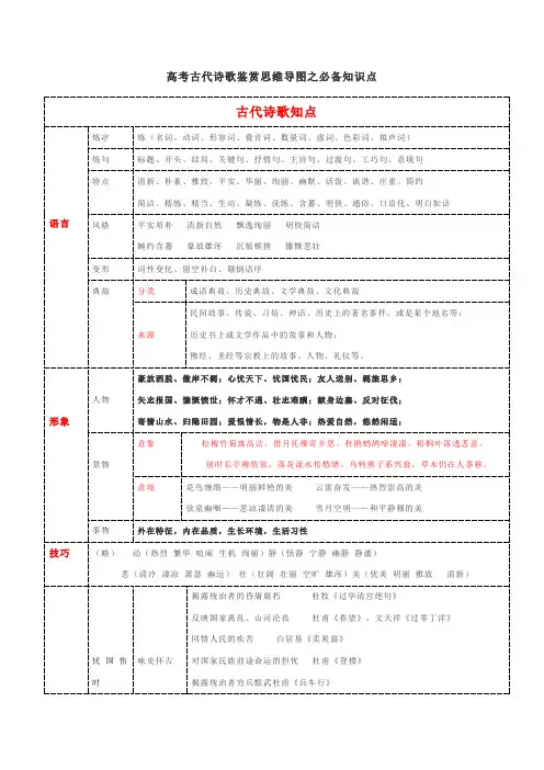 古代诗歌鉴赏思维导图(高效识记术语+明确考什么)2021年高考语文古诗鉴赏提分专用(术语+专练)