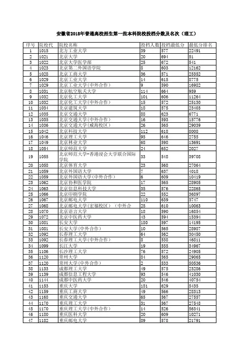安徽省2018年普通高校招生第一批本科院校投档分数及名次(理工)