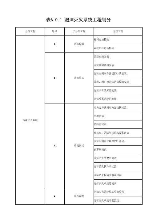 安徽省《泡沫灭火系统技术标准》GB50151-2021