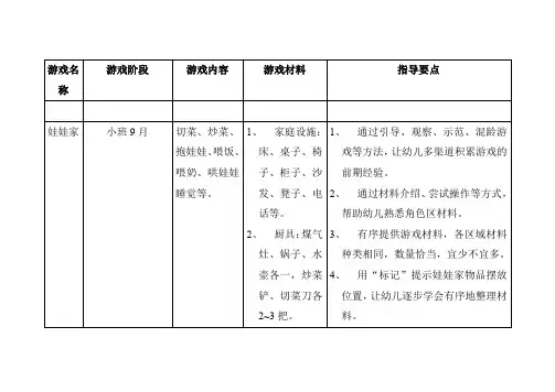 2角色游戏内容、材料的提供及指导要点(列表)