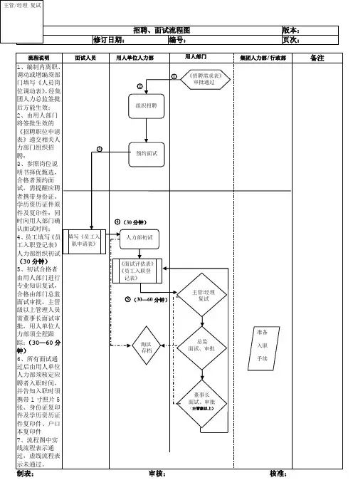 员工招聘、面试流程图