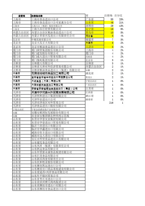 供港澳地区鸡肉产品出口企业登记备案名单