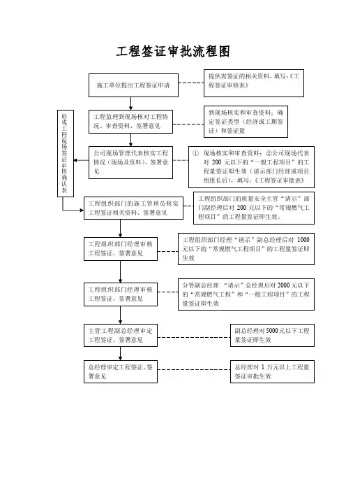 工程签证审批流程图