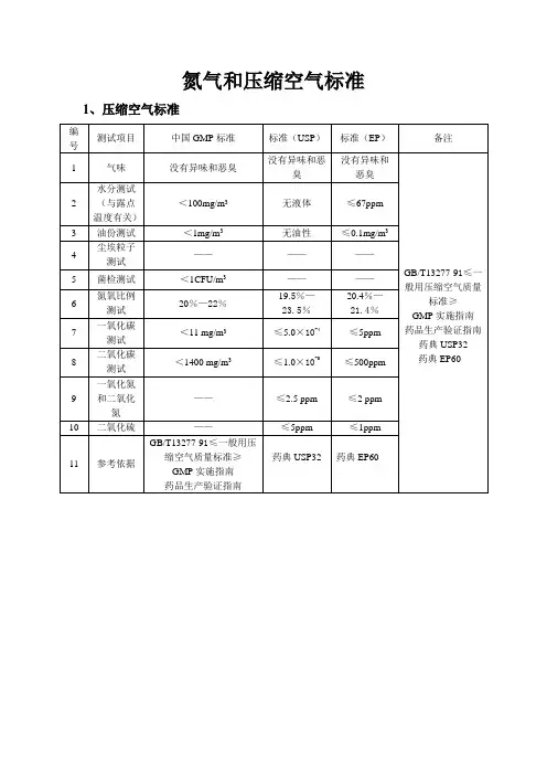 氮气和压缩空气标准