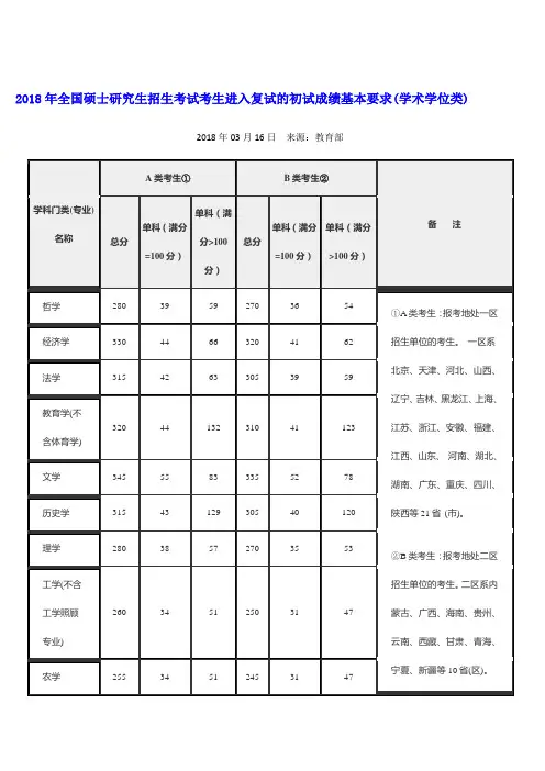 历年考研复试分数线