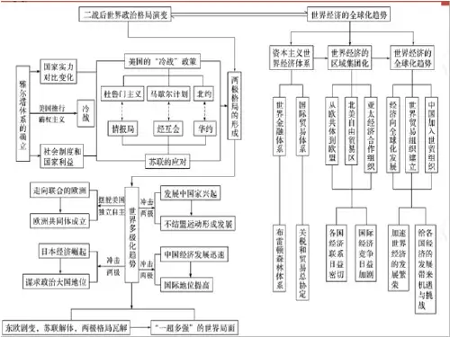 高三历史一轮复习战后资本主义世界经济体系的形成课件