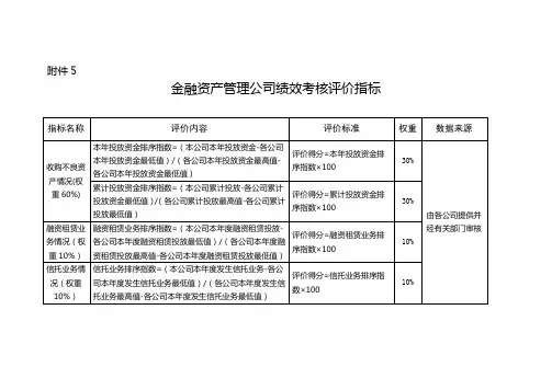 最全金融资产的管理公司绩效考核评价指标完整版.doc