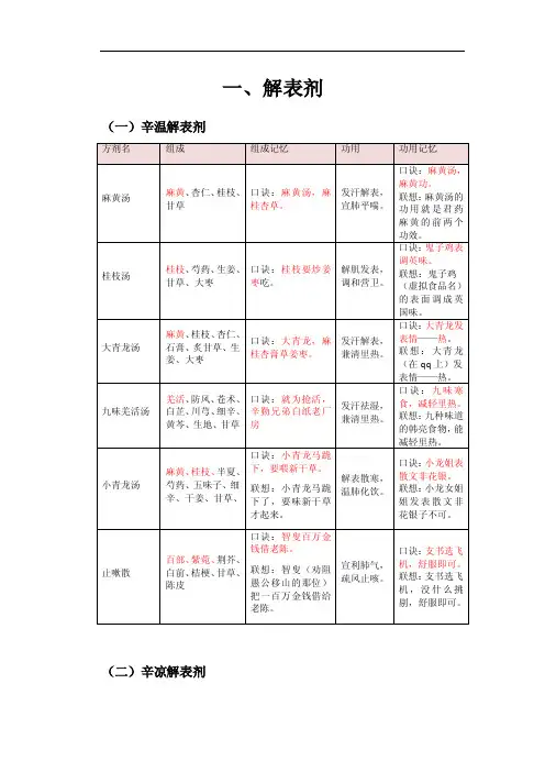 方剂快快记忆法