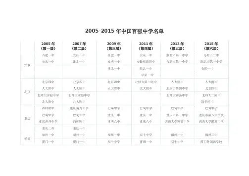 2005-2015中国百强中学名单(共224所)
