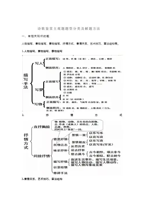 诗歌鉴赏主观题题型分类及解题方法