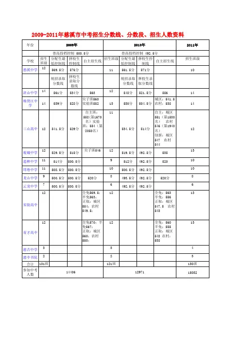 2009-2011年慈溪市中考招生分数线、分数段、招生人数资料大全(第二稿)
