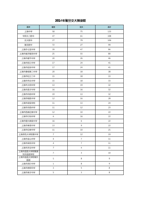 2013-2014年交大、复旦预录取