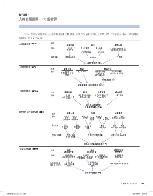 人类发展指数 (HDI) 的计算