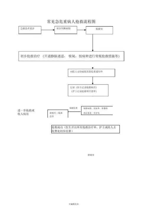产科抢救流程图