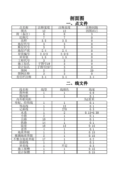 MAPGIS作图规范