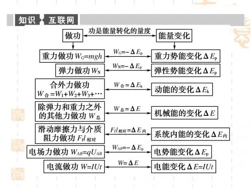 高考物理二轮复习_专题四__功能关系的应用课件_