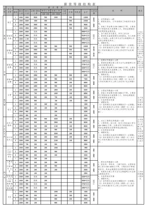 7公司工资等级表