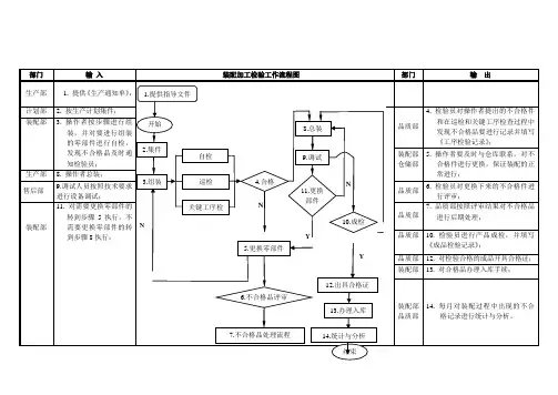 装配车间检验流程图