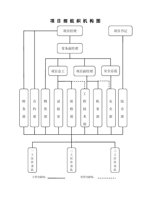 工程施工单位项目部组织机构图、质量管理组织机构图、质量保证体系系图