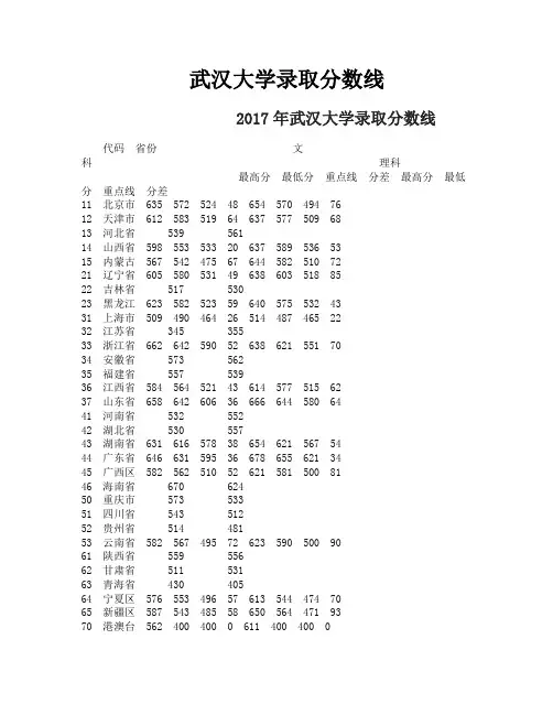 武汉大学录取分数线