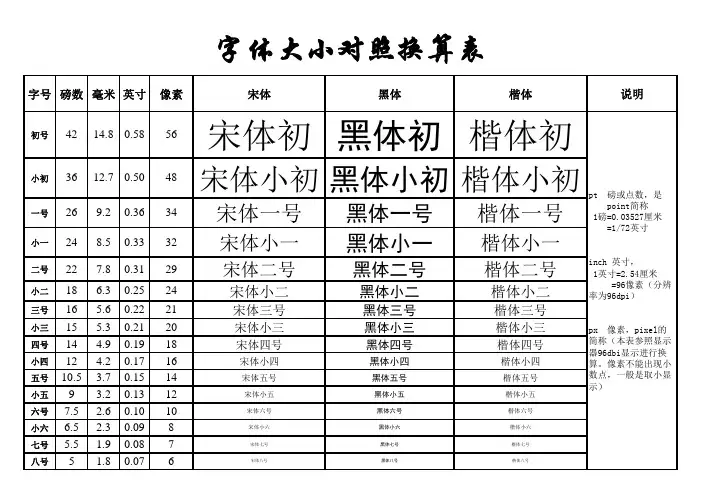 字体单位大小对照换算表(字号、磅、英寸、像素)