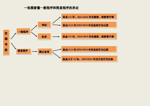 定考流程图