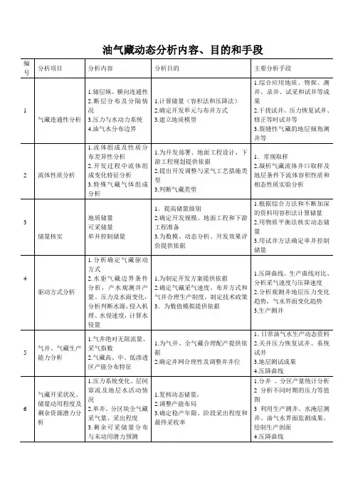 油气藏动态分析内容