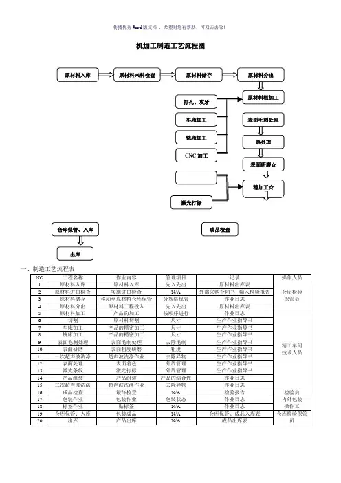 生产机加工件工艺流程图(参考模板)