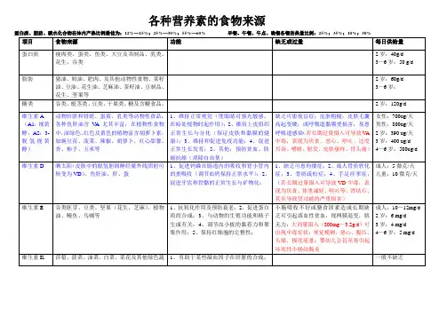各种营养素的食物来源